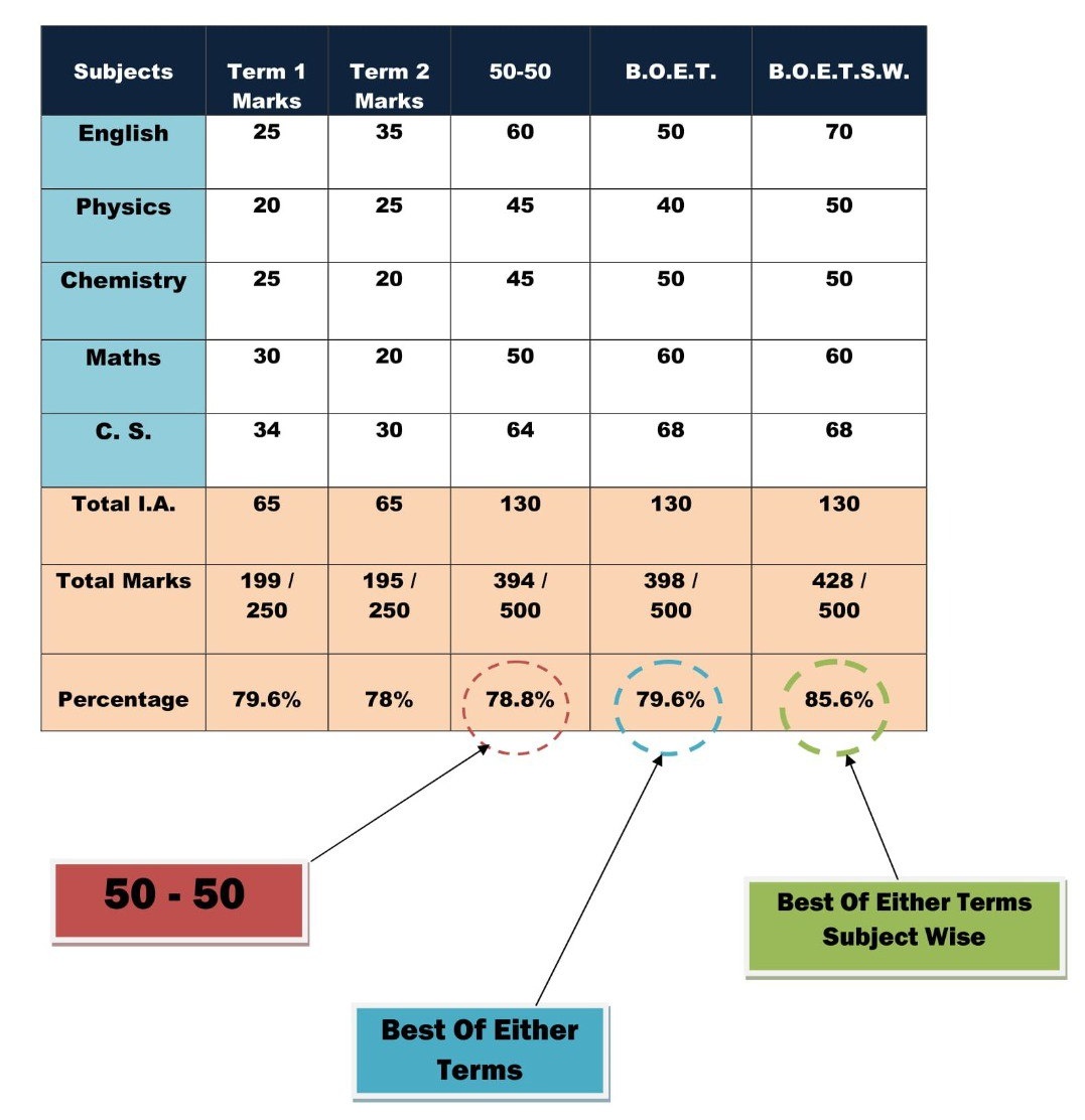 hemantxz's tweet photo. This is capability of @cbseindia29. Now students decides their own evaluation parameters. #CBSE must think carefully before acting some stupidity. Don't allow such method that brings injustice to state board or non CBSE students. @EduMinOfIndia #cbseresult2022 #India https://t.co/UHLflm8ooR