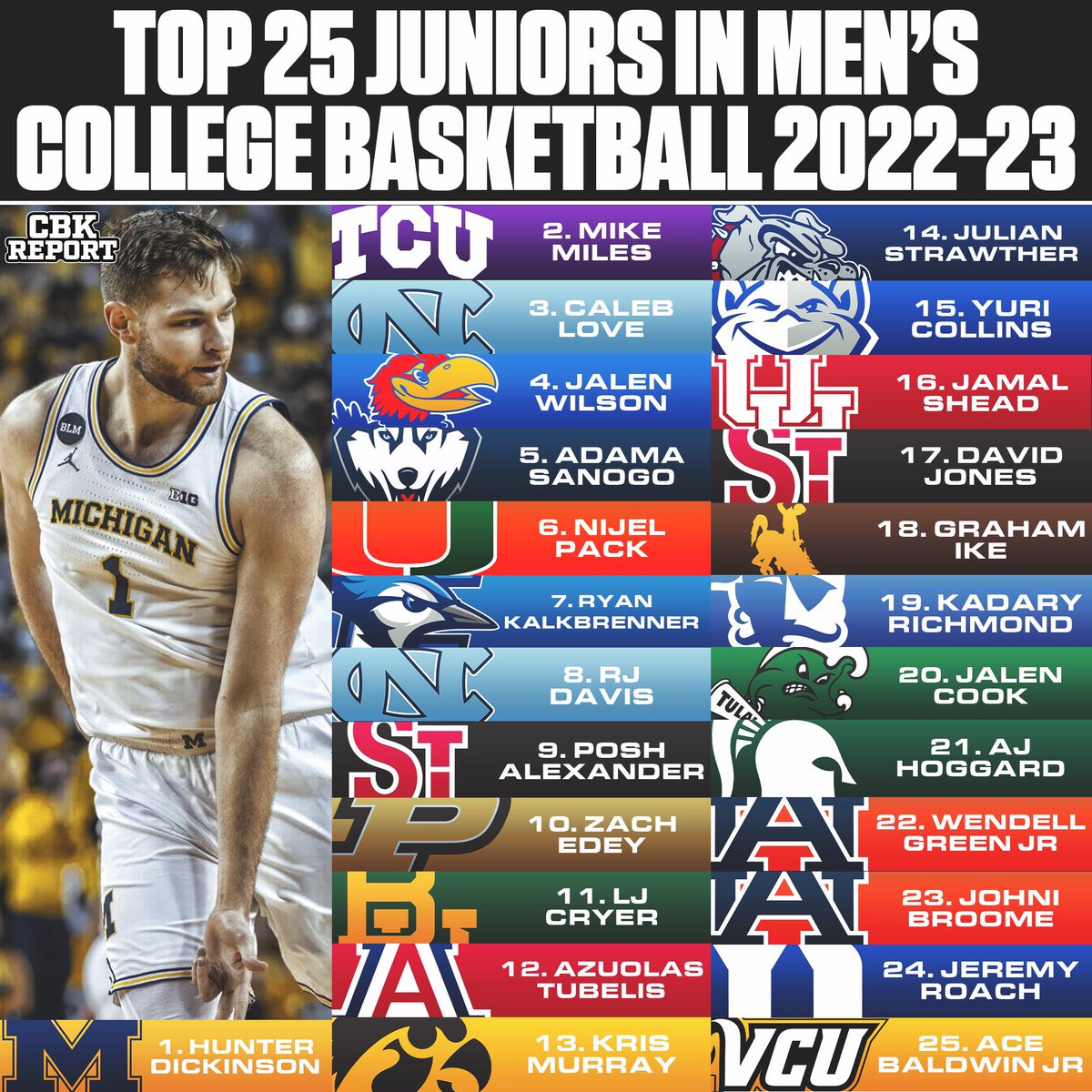 Top 25 Juniors in #CollegeBasketball For Next Year🤝 #MarchMadness