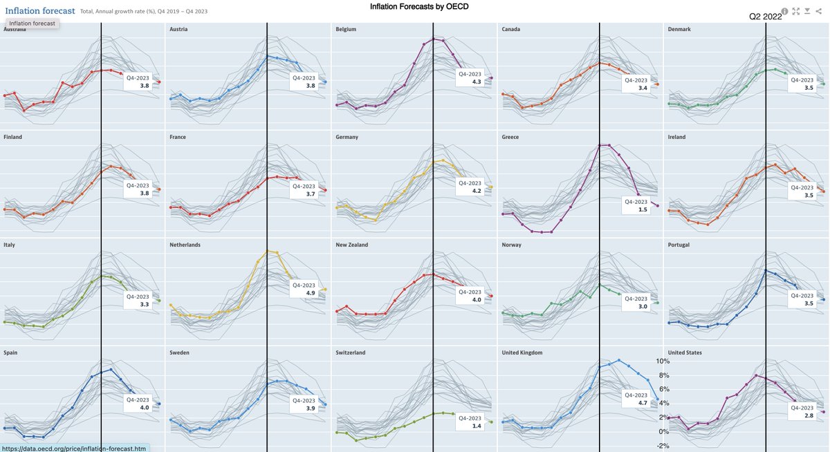 paulmromer's tweet photo. Inflation in the US looks similar to inflation in peer countries 

https:https://t.co/LChtV6i3Qw

1/3 https://t.co/RUDzJALoNe