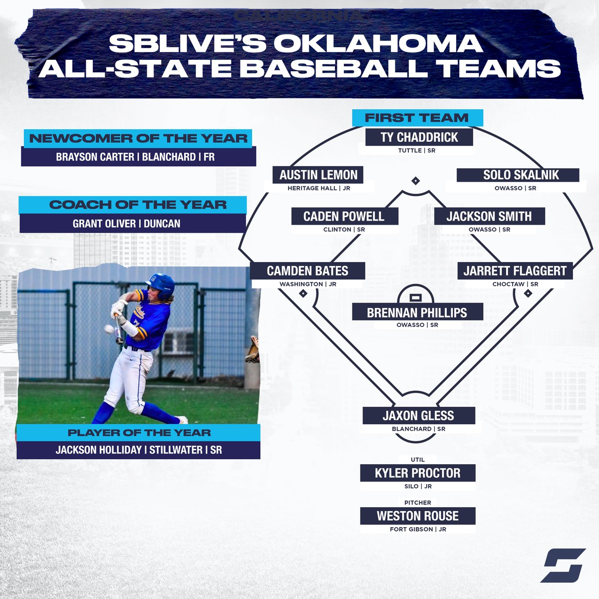 .@SBLiveOK's All-State Baseball Teams ⚾️

POTY: @J_Holliday7 
Newcomer: @brayson_carter
COTY: @grantoliver13 

Full 1st and 2nd Teams ⬇️
news.scorebooklive.com/oklahoma/2022/…