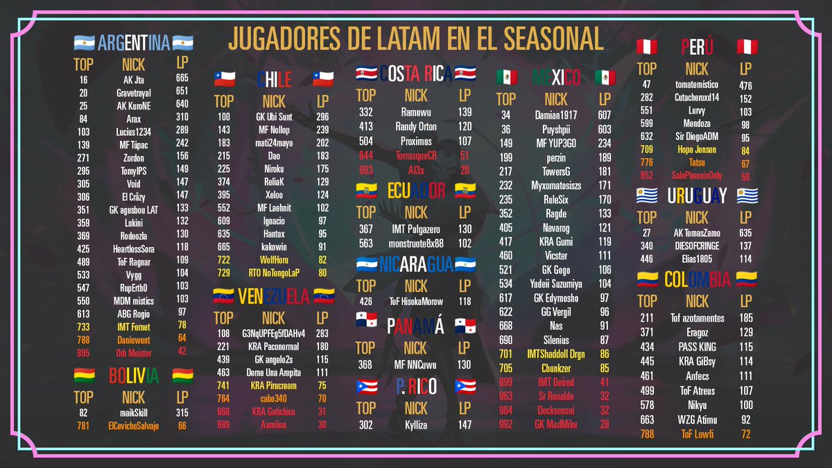 Un resumen de latam en el top 1000 esta temporada - trotamundos.

<a href="/SebAnduaga/">Foreto McPato</a> me ayudará a darles seguimiento mañana en opens por aquí:

docs.google.com/spreadsheets/d…

Solo están los jugadores de master por ahora, si clasificaron por guantelete me avisan y los añado.