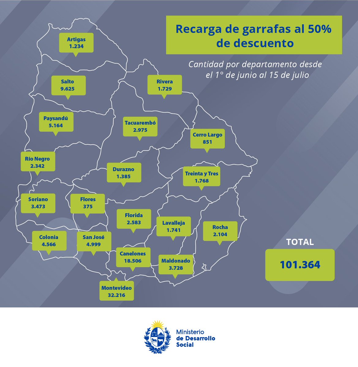 ℹ️ Desde el 1º de junio rige el descuento de 50% en recargas de garrafas de 13kg para hogares que reciben AFAM-PE, TUS, Asistencia a la Vejez y Asignaciones Familiares de BPS. 

A la fecha, se superaron las 100mil recargas, doblando el total de 2021 con el descuento de 15%.