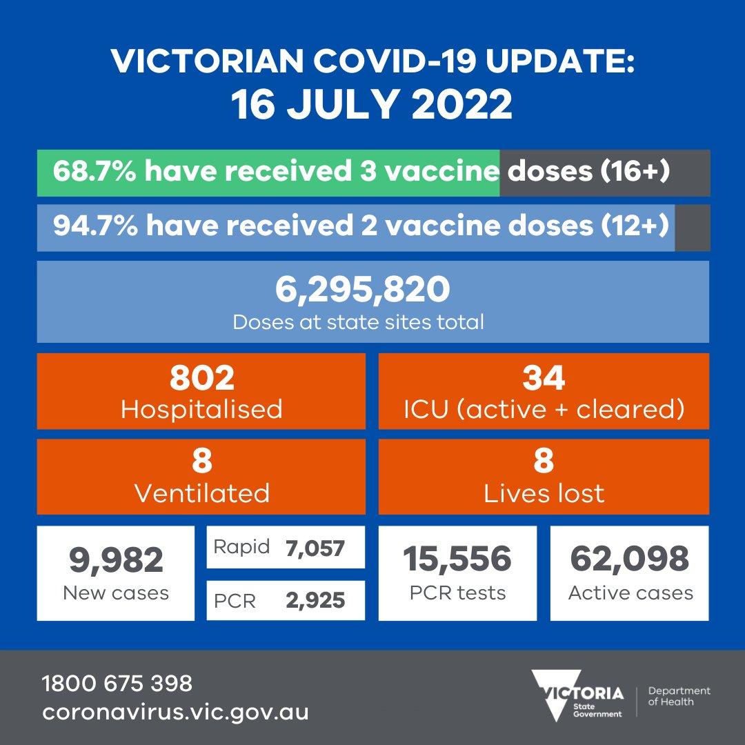 VicGovDH's tweet photo. We thank everyone who got vaccinated and tested yesterday.

Our thoughts are with those in hospital, and the families of people who have lost their lives.

More data soon: https://t.co/OCCFTAcOZP

#COVID19Vic #COVID19VicData https://t.co/e69LH6E8gA