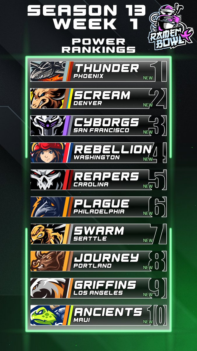 Another season starting off with 3 teams in the top 10. FL may have been snubbed from top 10 this time but maybe a preseason championship to join NCS and ML will make them feel better :)