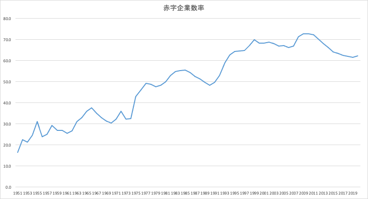 atkindm's tweet photo. 景気関係なく、法人税を払わない日本企業

赤字企業は全体の３割を占めるはずなのに、ずっと増え続けている日本。

この中で、中小企業の売上規模関係なく、８００万円の経費などを狙って、設立された企業が多いとされる。

Lifestyle companyと言われる。経済合理性よりは、経営者の都合重視企業 https://t.co/fwUzTg6NKi