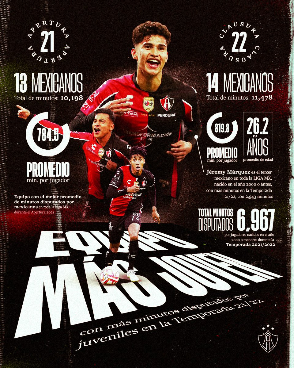 Atlas FC, equipo con más minutos disputados por juveniles en la Temporada 21/22 ❤️🖤