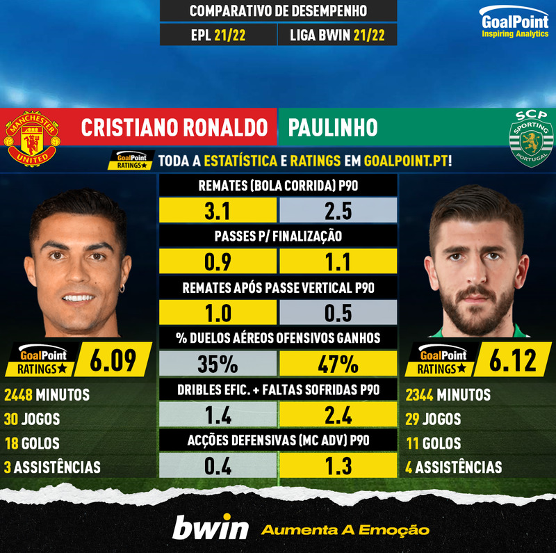 _Goalpoint's tweet photo. ⚠️ #TransferWatch: SCP tenta CR7? 🔥

📌 A @SPORTTVPortugal avança que o #SportingCP tenta Cristiano Ronaldo  nos últimos dias 🇵🇹 
📌 O #ManUtd estará aberto ao cenário de empréstimo (com renovação)
📌 O StatsCard foi ideia do nosso Antunes só p/ confundir haters diversos :) https://t.co/bp4Q6Wzm2k