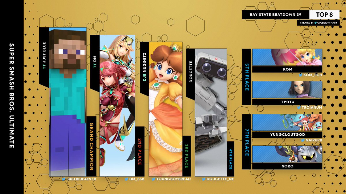 BSBeatdownTO's tweet photo. Congrats to the top 8 of last night's Bay State Beatdown! See you next week; reg goes live this Sunday at 6pm.
📺VODs will be on
https://t.co/Lw4VN6ORo2
🥇@JustBIue4Ever
🥈@DM_SSB
🥉@YoungBoyBread
🏅@Doucette_NE
🏅@kom_pch
🏅@Troianum
🏅@NairUpB
🏅Soro https://t.co/esvaH05N31