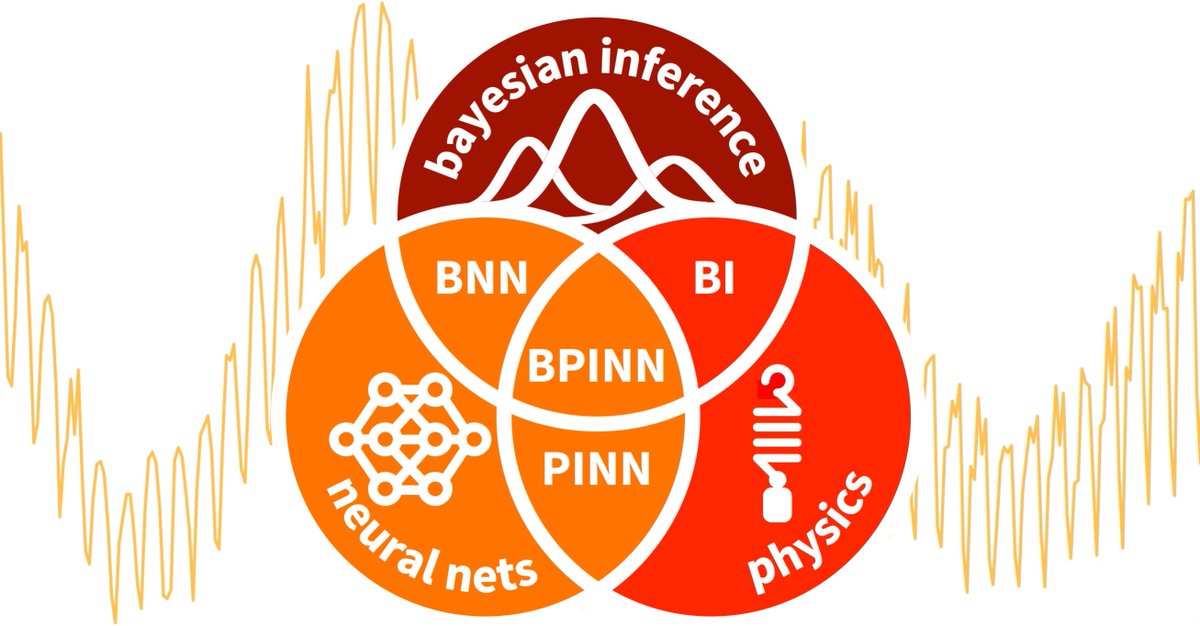 BI + NN = BNN PHY + NN = PINN BI + PHY + NN = PBINN is there anything else we can do for you today? doi.org/10.1016/j.cma.…