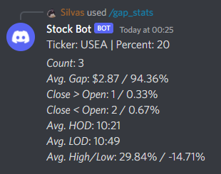 GoshawkTrades's tweet photo. #Gapstats should be coming to the stock bot later next week after some final testing, let me know if there is anything else you want to be added.
πBe sure to join @OlympianTrading discord to test the bot for free for a week
#trading #coding #stocks https://t.co/choFikOtLZ