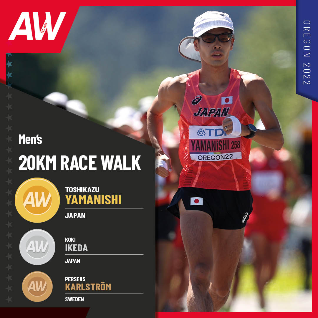 AthleticsWeekly's tweet photo. 🗾 Japanese one-two in the men's 20km race walk @WCHoregon22
🥇 Toshikazu Yamanishi 🇯🇵 79:07
🥈 Koki Ikeda 🇯🇵 79:14
🥉 Perseus Karlstrom 🇸🇪 79:18
🔥 The winner completed his final 1km in 3:41 and last 5km in 19:10. #Oregon22 https://t.co/S4rDkNSuN8