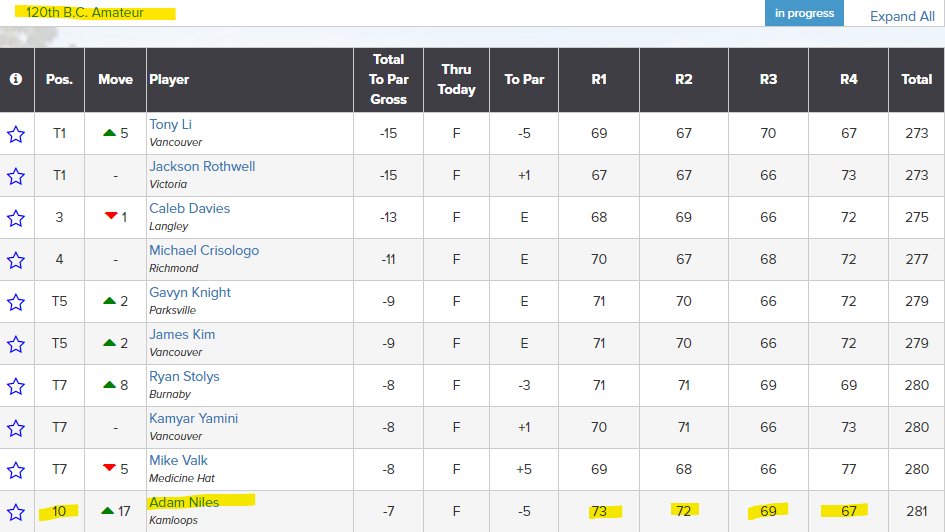WNMUGolf's tweet photo. Congrats to @adampniles for his stellar performance in the Men's BC Amateur. With 67, he jumped 17 spots Friday to finish 10th out of 150, which punched his ticket to the Canadian Amateur Championship! Way to represent the Mustangs! God's Country is waiting for you! #rarebreed https://t.co/Nc7jiux40c