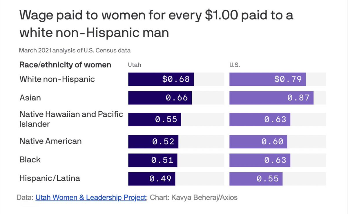 VoteSuz's tweet image. Numbers like these are disappointing. We need policy makers that address these issues of equal pay and equal work. Everyone deserves to have an equal opportunity to support their families and build a better future for the next generation. #equalpay

Courtesy of Axios SLC