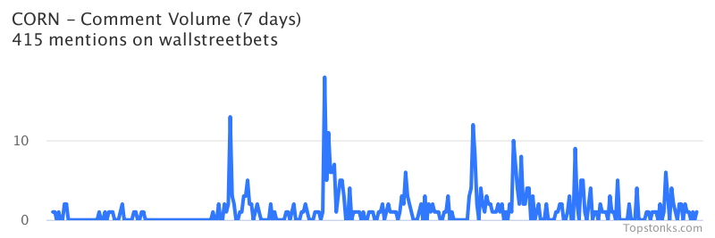 $CORN one of the most mentioned on wallstreetbets over the last 24 hours

Via https://t.co/fwgP2QmrAm

#corn    #wallstreetbets  #investing https://t.co/S9pehdrJYs