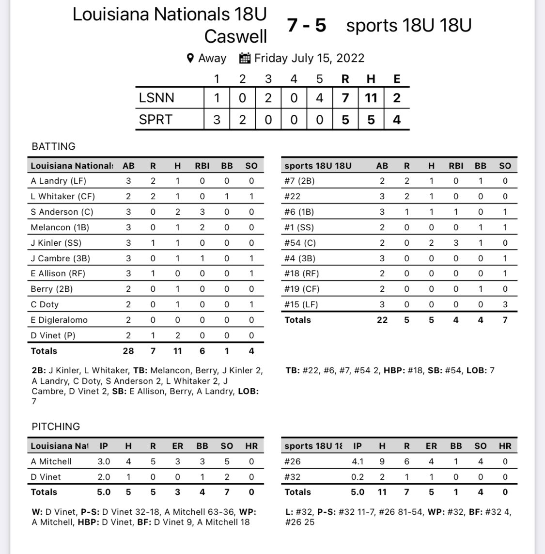 LA_Nationals's tweet photo. 18U Caswell starts the weekend with the W!!! @ScooterAnders0n with a 2 Hit 3 RBI day. Dominique Vinet adds 2 Hits while tossing 2 scoreless. https://t.co/DClbD2eM3g