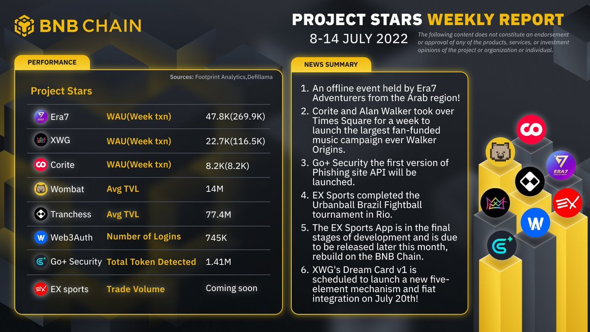 Get the latest on what our Project Stars have been up to this week on #BNBChain! 🚨

<a href="/Era7_official/">Era7: Game of Truth</a>, <a href="/ExSportsToken/">EX-Sports | $EXS 🪙</a>, <a href="/xwg_games/">X World Games</a>, <a href="/Web3Auth/">Web3Auth</a>, @GoplusSecurity, @Coritecom, <a href="/WombatExchange/">Wombat Exchange 🐻🔁</a>, and <a href="/Tranchess/">Tranchess</a>

Check out our handy summary⤵️