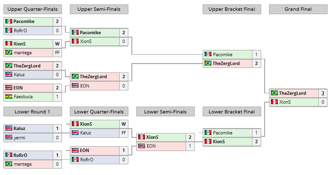 Resultados de la Copa Hyperion #46

🥇🇧🇷<a href="/TheZergLord_SC/">Gabriel Costa Nunes</a> 
🥈🇵🇪XionS
 
TheZergLord derrota a XionS con un marcador (3-0) y es nuestro Campeón🏆 para hoy. Muchas Felicidades! Obtiene 45 Puntos OSC y $15 USD
Bracket: liquipedia.net/starcraft2/Cop…