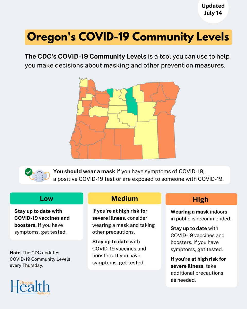 OHAOregon's tweet photo. #COVID19 remains widespread across Oregon.

Consider spending more time outside with friends and family over indoor activities. If you're indoors, wearing a well-fitting mask – such as a KF94, KN95, N95 or a cloth mask over a surgical mask – offers additional protection. https://t.co/ocXdwK9QFF