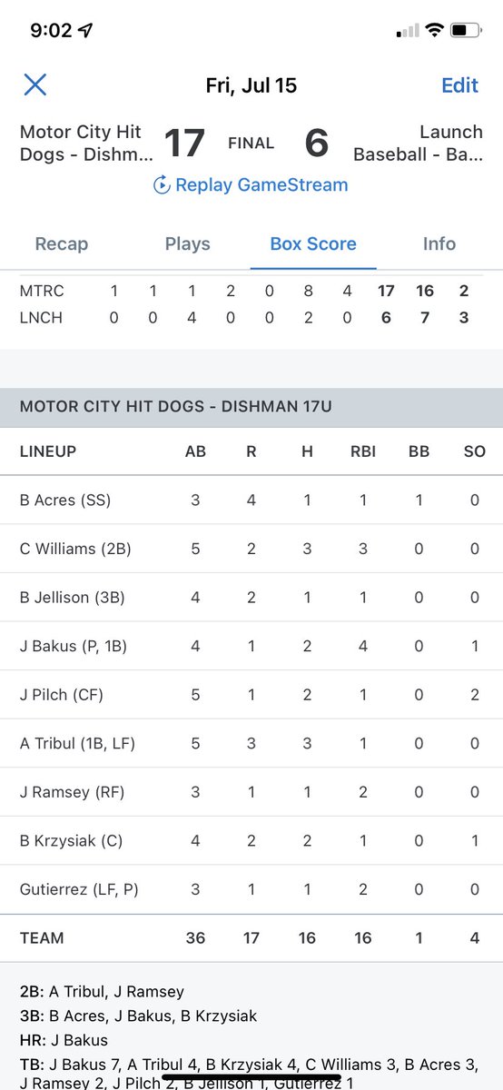 Motor City Hit Dogs - 17U Dishman (@hitdogs17u) on Twitter photo Hit Dogs 17U D over Launch 17-6
@calebcwilliams5 3-5 3RBI 2R SB
<a href="/Alex_Tribul/">Alex Tribul</a> 3-5 2B RBI 3R
<a href="/jack_bakus/">Jack Bakus</a> 2-4 HR 3B 4RBI R
@brodykrzysiak 2-4 3B RBI 2R
<a href="/JeremyPilch9/">Jeremy Pilch</a> 2-5 RBI 2R
<a href="/brodeyacres/">brodey acres</a> 3B RBI 4R SB
@jamilramsey2022 2B 2RBI R
<a href="/JellisonBruce/">Bruce Jellison</a> H RBI 2R
Gutierrez (Age 12) H 2RBI R Hit Dogs 17U D over Launch 17-6
@calebcwilliams5 3-5 3RBI 2R SB
<a href="/Alex_Tribul/">Alex Tribul</a> 3-5 2B RBI 3R
<a href="/jack_bakus/">Jack Bakus</a> 2-4 HR 3B 4RBI R
@brodykrzysiak 2-4 3B RBI 2R
<a href="/JeremyPilch9/">Jeremy Pilch</a> 2-5 RBI 2R
<a href="/brodeyacres/">brodey acres</a> 3B RBI 4R SB
@jamilramsey2022 2B 2RBI R
<a href="/JellisonBruce/">Bruce Jellison</a> H RBI 2R
Gutierrez (Age 12) H 2RBI R