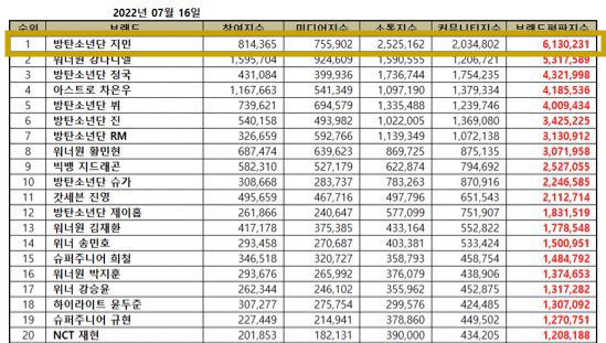 JKJMgcft1108's tweet photo. CONGRATULATIONS JIMIN!!!🎉🎊😊♥️
He ranks 1st in Brand Reputation ranking for individual boy group members July 2022!

#우리지민또1위했네 
#지민브평7월1위축하해
#JIMIN42개월브평1위
#방탄소년단지민 https://t.co/yZlJSfba2U