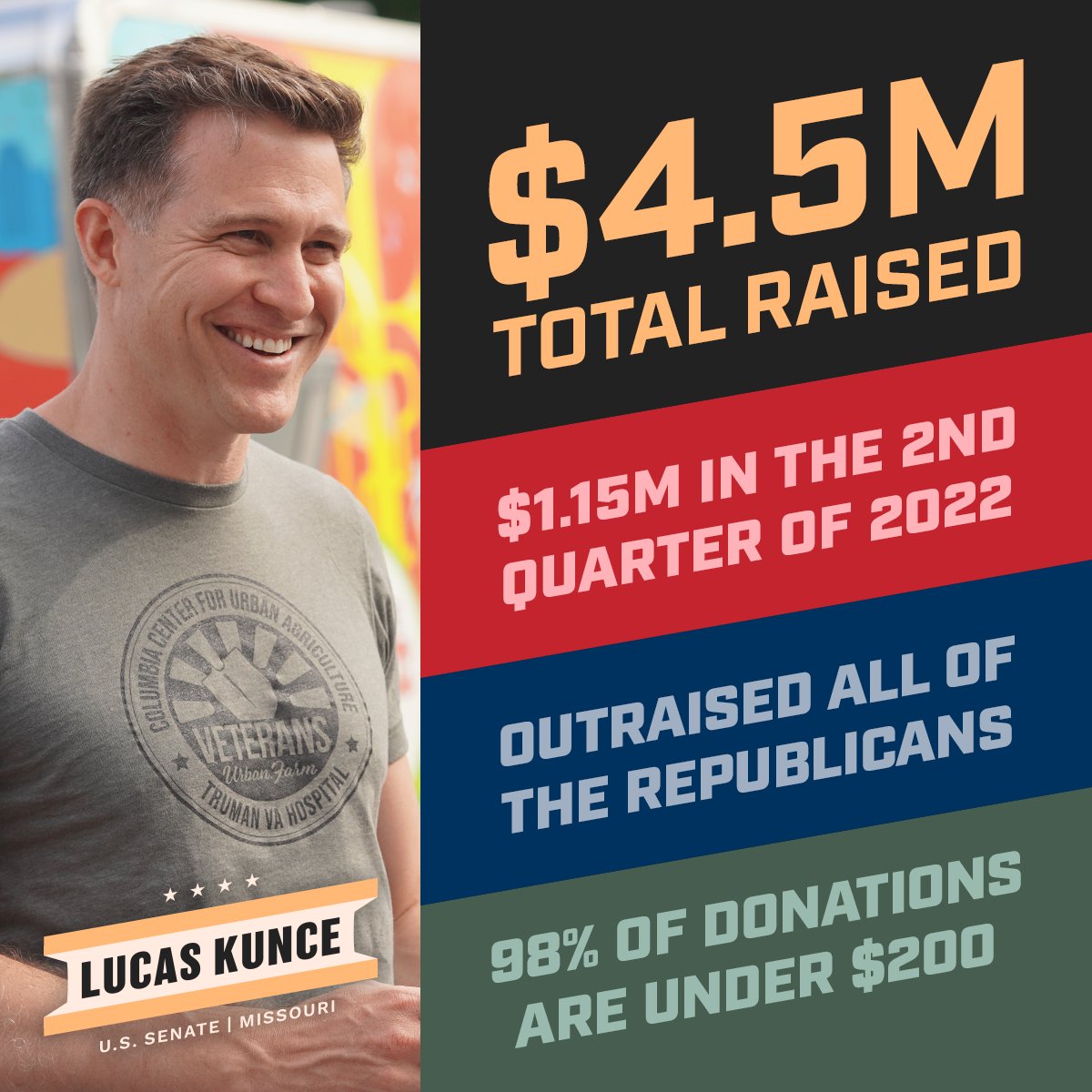 LucasKunceMO's tweet photo. BIG NEWS: Our grassroots movement has once again outraised the entire U.S. Senate field in Missouri — including the Republicans. Thank you! 

This is the only campaign with the message, infrastructure, and momentum we’ll need to flip this seat in November. Let's go get it done. https://t.co/T5Ralo1qnQ