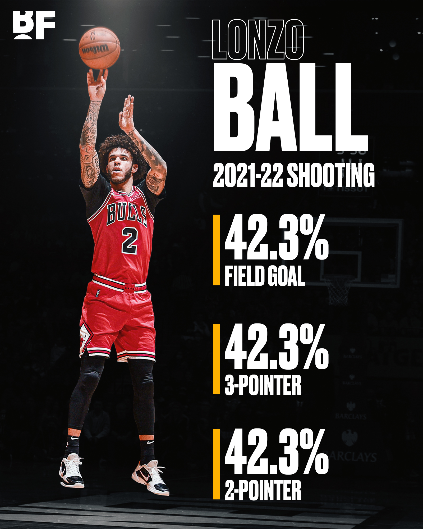 StatMuse on X: Lonzo Ball shooting December: 40/29/56% January: 40/34/67%  Since February: 46/47/86% He's averaging 14.8 PPG on 43/40/78% shooting  this season, all career-highs.  / X