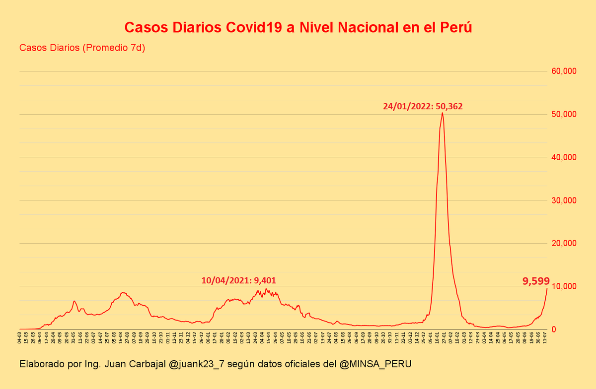 juank23_7's tweet photo. #LOULTIMO #CuartaOla 🇵🇪
Perú ha superado el pico máximo de casos covid19 de la 2da ola. Positividad en alza.

Sin embargo, la mayoría de casos son leves sin que se haya originado un aumento abrupto en hospitalización/UCI.
Sin punto de quiebre al alza en las cifras de muertes. https://t.co/S6ZrzDkkr9