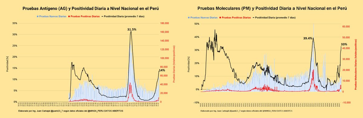 juank23_7's tweet photo. #LOULTIMO #CuartaOla 🇵🇪
Perú ha superado el pico máximo de casos covid19 de la 2da ola. Positividad en alza.

Sin embargo, la mayoría de casos son leves sin que se haya originado un aumento abrupto en hospitalización/UCI.
Sin punto de quiebre al alza en las cifras de muertes. https://t.co/S6ZrzDkkr9