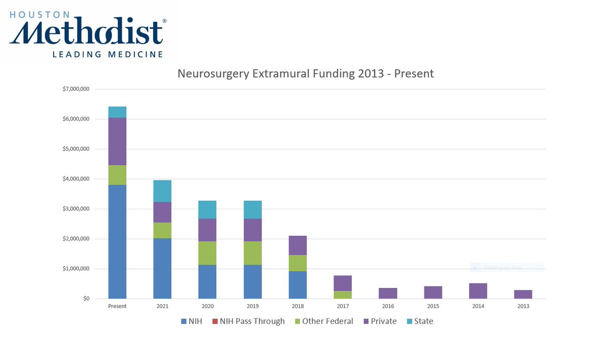 The Dept growth. From 6 in 2013 to 27 neurosurgeons, from 1 scientist to 14 with 16 basic science labs plus bioinformatics center and 6 million dollars in research funding.  It is all about the people.