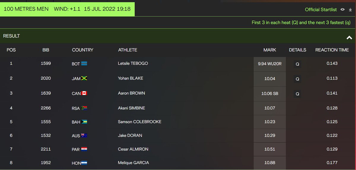 Last month World Athletics rejected Botswana’s Letsile Tebogo’s World Junior record of 9.96 due to technical ground then today he ran 9.94 in the 100m heat beating Yohan Blake registering world junior record to his name. #Oregon22