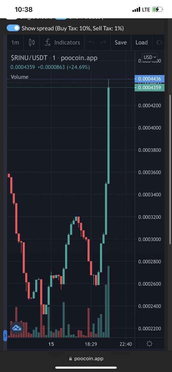 ralph67104064's tweet image. LFGO more and more of these green candles to come🔥🔥🔥

poocoin.app/tokens/0x20899…