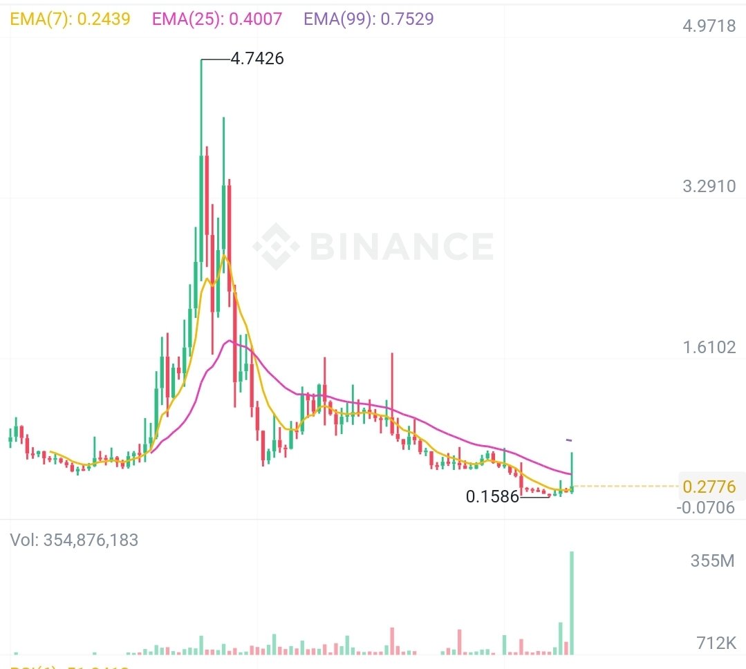 I'm a simple man 

I see a bottom 

I see volume

I buy