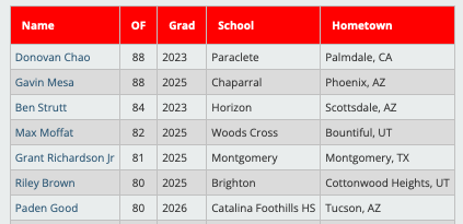 WWBA West Workout Showcase | Top Outfield Velocities #WWBAWorkout