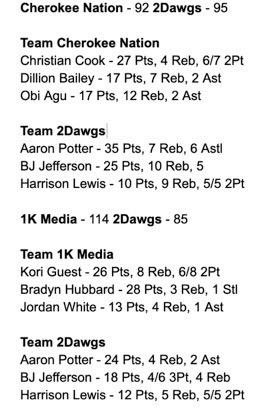 Results from first 2 games tonight 

<a href="/CHRISTIAN_COOK_/">chris🖤</a> <a href="/_dillonbailey/">Dillon Bailey</a> 

<a href="/AaronPotter2022/">Aaron Potter</a> <a href="/b_jefferson1/">𝓑𝓙1🎒</a> <a href="/harrison11lewis/">Harrison Lewis</a> 

<a href="/KoriGuest/">KG</a> <a href="/BradynHubbard/">Bradyn Hubbard</a> <a href="/_thejordanwhite/">Jordan White</a> 

<a href="/2dawgsR/">2Dawgs Sports Talk Radio</a> <a href="/1KMedia_/">1K Media</a> <a href="/CherokeeNation/">Cherokee Nation</a> 

<a href="/BigGuy_Sports/">BigGuySports</a> <a href="/TMC_Basketball1/">Tulsa Memorial Charger Basketball</a>