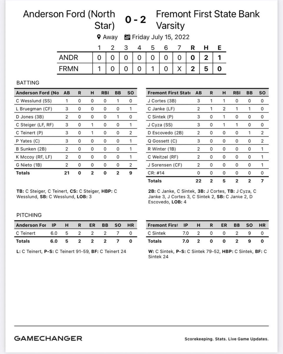 This tough loss will put AF in the losers bracket of the area tournament in a win or go home game against South Sioux City tomorrow at 8.