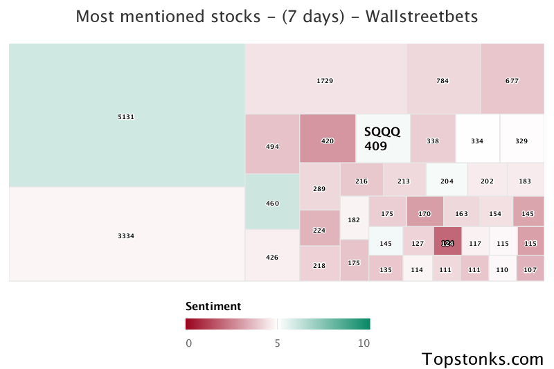 $SQQQ seeing sustained chatter on wallstreetbets over the last few days

Via https://t.co/hIUFzakVVE

#sqqq    #wallstreetbets  #stocks https://t.co/OruEDUGH9X