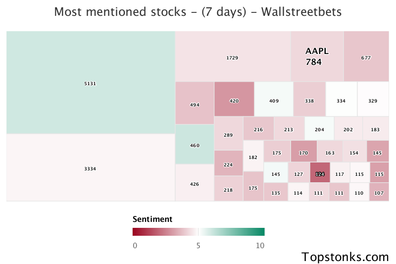 $AAPL working its way into the top 10 most mentioned on wallstreetbets over the last 7 days

Via https://t.co/DoXFBxtxb4

#aapl    #wallstreetbets  #trading https://t.co/JyCEpjaSB9