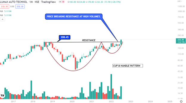 priceNpedia's tweet photo. THEME : Cup  &amp; Handle With Huge Upside.
+++++++++++++++++++++++++++++++

Lumax Auto
Fiem Industries
Adani Enterprises
Indus Towers

#StockMarketindia #StocksToBuy https://t.co/VqaL6nyESC