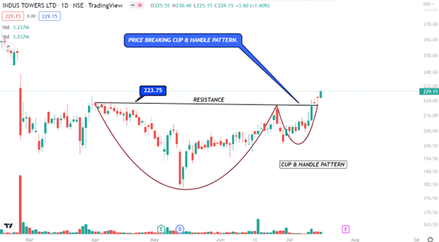 priceNpedia's tweet photo. THEME : Cup  &amp; Handle With Huge Upside.
+++++++++++++++++++++++++++++++

Lumax Auto
Fiem Industries
Adani Enterprises
Indus Towers

#StockMarketindia #StocksToBuy https://t.co/VqaL6nyESC
