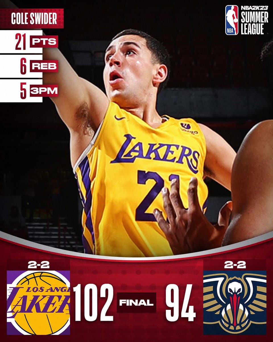NBA's tweet photo. Cole Swider drops 21 PTS (5 3PM) and pulls down 6 boards to power the @Lakers to the #NBASummer win!

Javante McCoy: 14 PTS, 7 AST
Max Christie: 12 PTS, 4 REB
Scotty Pippen Jr.: 11 PTS, 7 AST, 3 STL https://t.co/sMMK9g3bXn