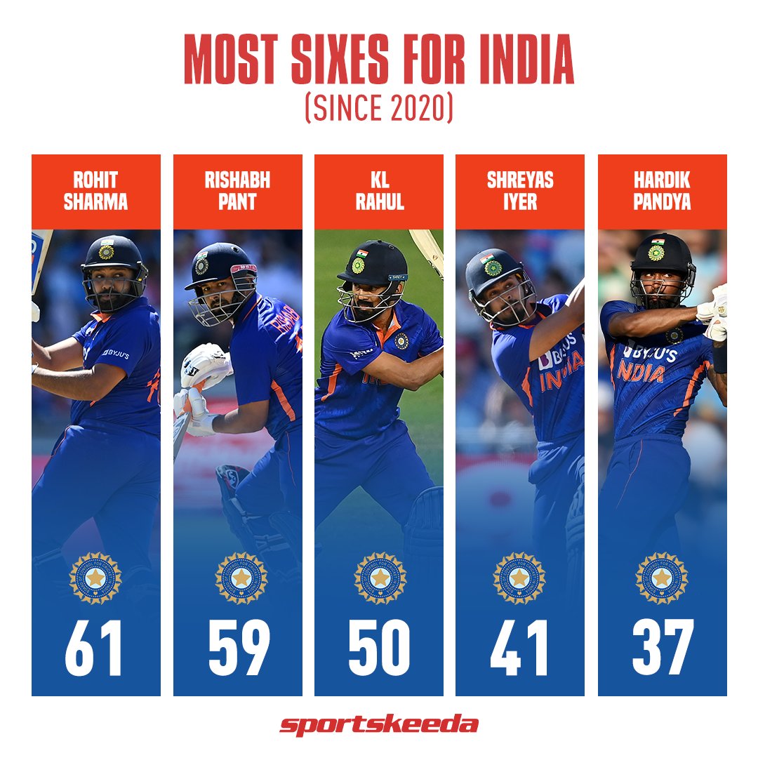 Sportskeeda's tweet photo. Rohit Sharma and Rishabh Pant sit at the top 🙌🇮🇳

#RohitSharma #RishabhPant #klrahul #shreyasiyer #HardikPandya #IndianCricketTeam #CricketTwitter https://t.co/aBloeV7Afu