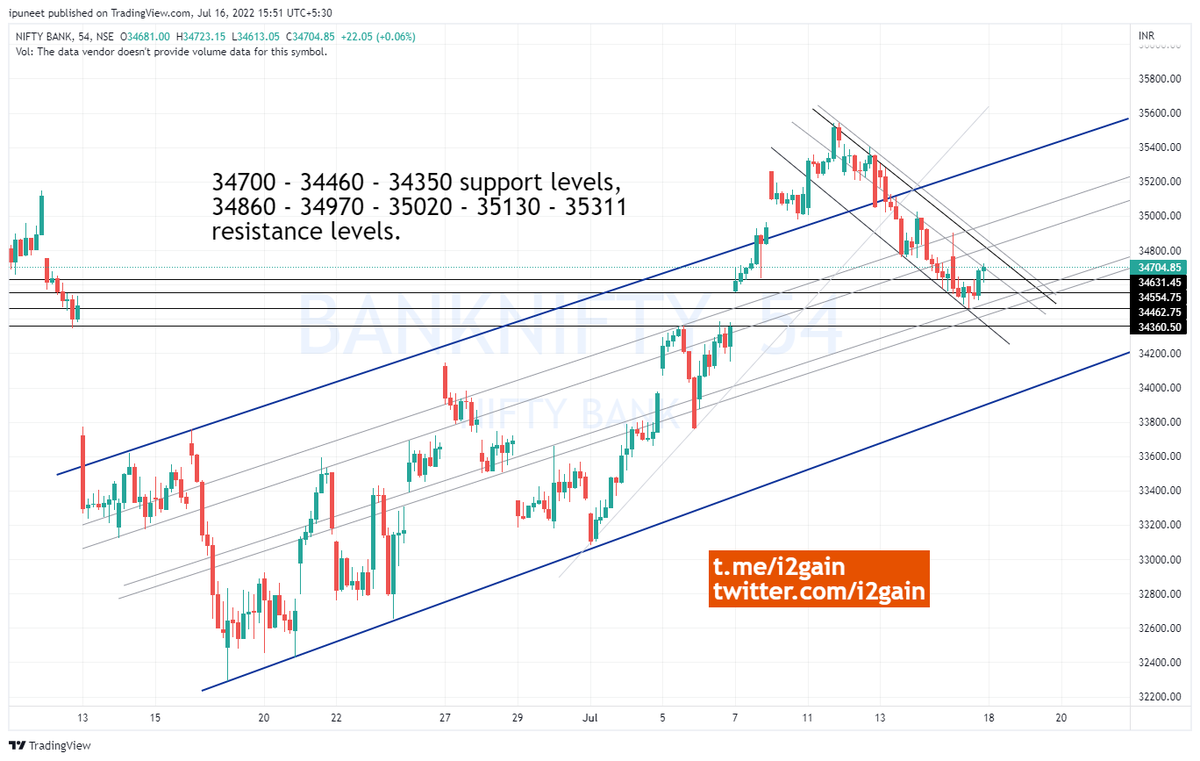 i2gain's tweet photo. #BankNifty #NiftyBank #OptionsTrading #StockMarkets #StockMarket #stocks #Stock https://t.co/ezLzScboyI