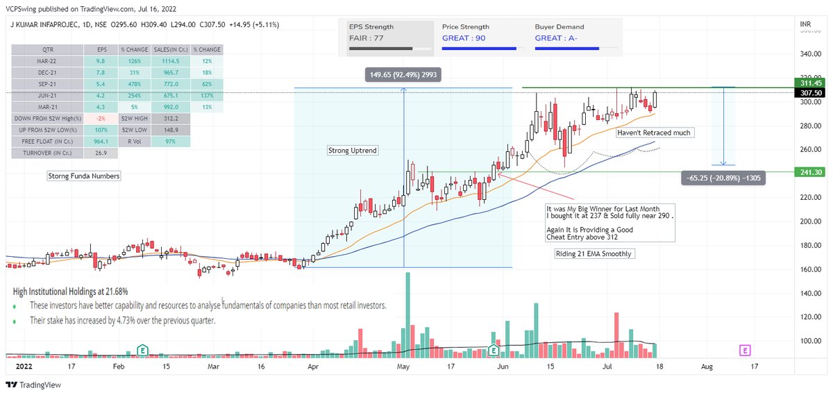 VCPSwing's tweet photo. Weekend Charts : #CurrentMonthJuly
1. #ParadeepPhos
2. #WSTCSTPaper
3. #Schaeffler
4. #JKIL

"It isn't as important to buy as cheap as possible as it is to buy at the right time."-
Jesse Lauriston Livermore

#stocks #StocksToBuy #stockstowatch #VCP https://t.co/cmqEXvBBSA
