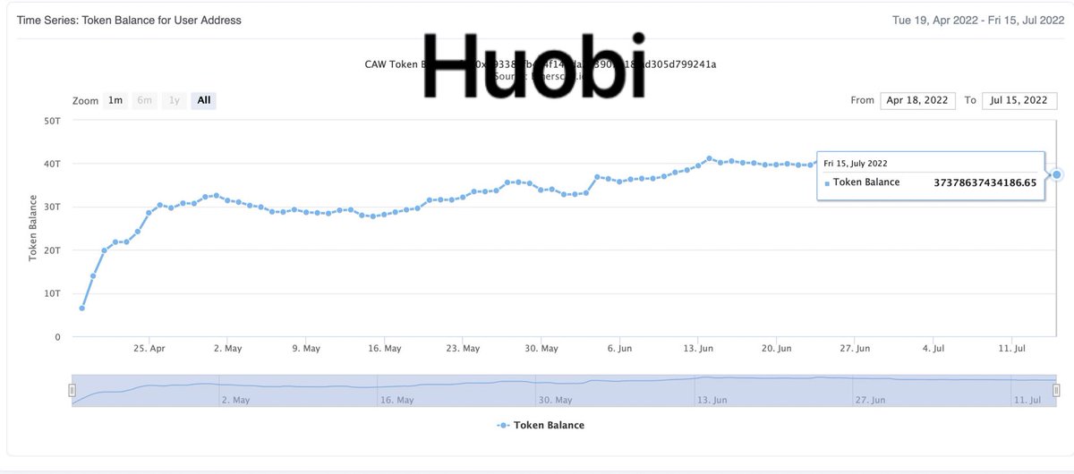 mr_moon1216's tweet photo. $CAW 

・MEXCは100T前後のリソースをキープし、現在はUniswapの持分を超えて首位

・Huobiも40T前後のリソースをキープし、現在はUniswapに次いで3位

・HOTBITは6月頭頃から急激にリソースを増やし、現在15位

・Bitrueも同様に6月頭頃からリソースを増やし、現在32位

“彼らは何を知っている？？”🤫 https://t.co/8DOg6hE1zT