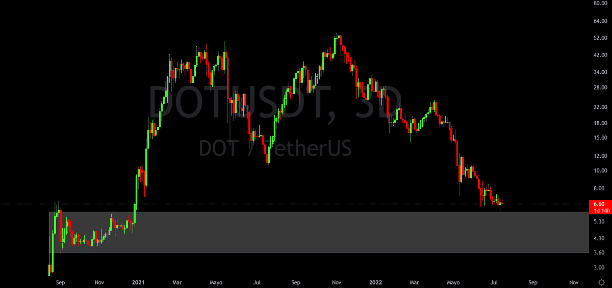dsctlzscrypto's tweet photo. $DOT

Zona de acumulación para POLKADOT estas semanas 3,60$-5$⌛️ https://t.co/Zn220QfmJl