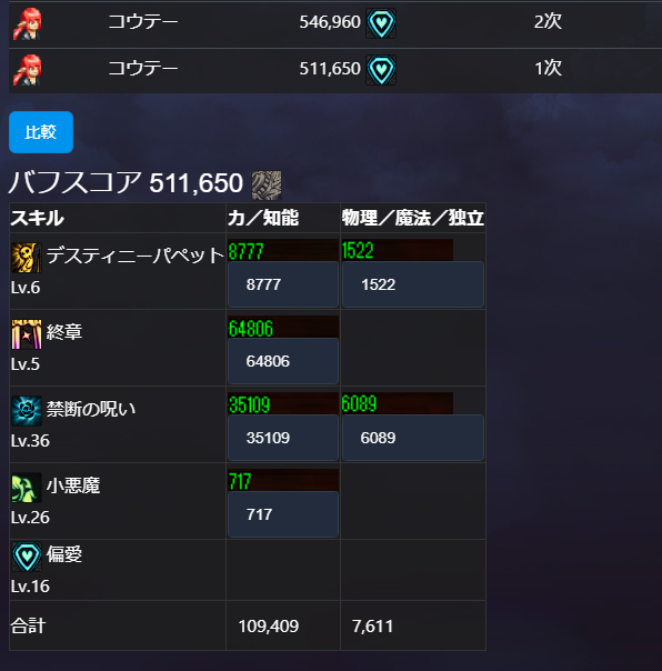 エンチャのセイクリは深淵がいいってこと以外は
どの装備がいいのかあんまりわからないけど
出た装備付けたらこんな感じで１０５装備やばい