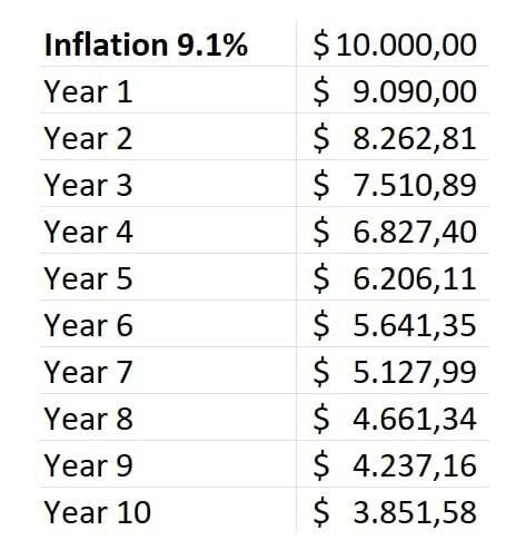 CryptoPatel's tweet photo. If the 9.1% inflation rate doesn't tell us anything, Here's simple analys what happens to our $10000 in savings over the next 10 years if we keep that rate.

#Cryptocurency #CryptoNews #Bitcoin #USA #UnitedStates #inflation #inflation2022 #cryptocurrency #BTC #ETH #NFTs #Cryptos https://t.co/gQxW9UVtmS