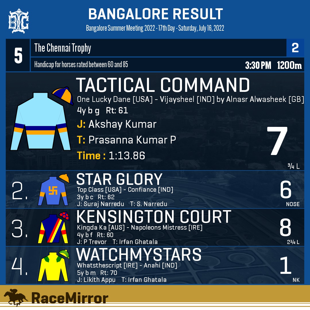 RaceMirror's tweet photo. Bangalore: Race 5

1️⃣ TACTICAL COMMAND

J: Akshay Kumar
T: Prasanna Kumar P
.
2️⃣ Star Glory
3️⃣ Kensington Court
4️⃣ Watchmystars
.
.
#TacticalCommand #AkshayKumar #PrasannaKumarP #Bangalore  #BTC #BTCL #Bengaluru #IndianRacing #BangaloreTurfClub #RaceMirror
@Akshaykumar_roy https://t.co/F7pAxlZhBI