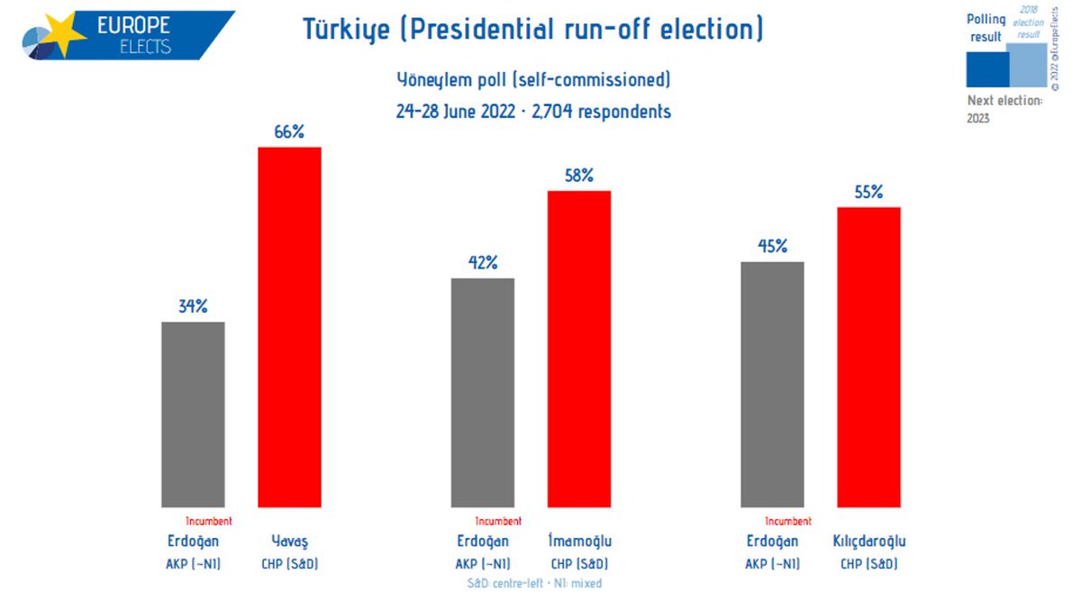 EuropeElects's tweet photo. Türkiye, Yöneylem poll:

Presidential election, run-off scenarios:

Yavaş (CHP-S&amp;D): 66%
Erdoğan (AKP~NI): 34%

İmamoğlu (CHP-S&amp;D): 58% (-1)
Erdoğan (AKP~NI): 42% (+1)

+/- vs. 2-4 June 2022

Fieldwork: 24-28 June 2022
Sample size: 2,704

➤ https://t.co/hZWwljipqd https://t.co/sC0NFt4Btl