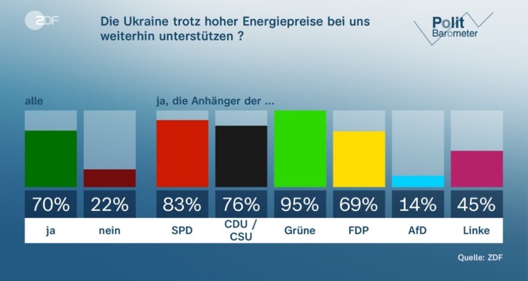 GeBraeutigam's tweet photo. Latest poll shows that 70% of Germans are ready to continue supporting #Ukraine - despite the gas crisis &amp; the already drastically risen price for energy.

#StandWithUkriane 
#Politbarometer https://t.co/HMgkoDdEUf